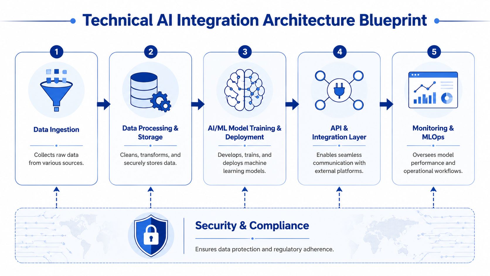 A five-step technical AI integration architecture blueprint showing data flow from ingestion to monitoring with security layers.