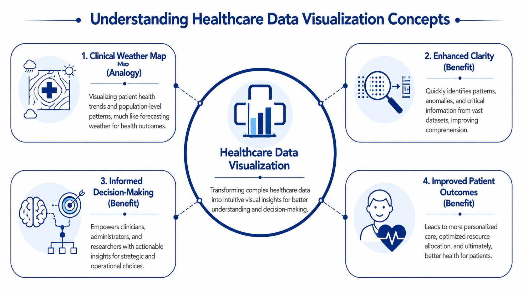 A diagram explaining healthcare data visualization through concepts like clinical weather maps and improved patient outcomes.