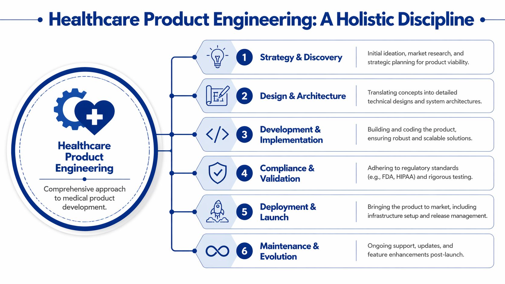 A six-step diagram illustrating the holistic discipline of healthcare product engineering from ideation to post-launch maintenance.