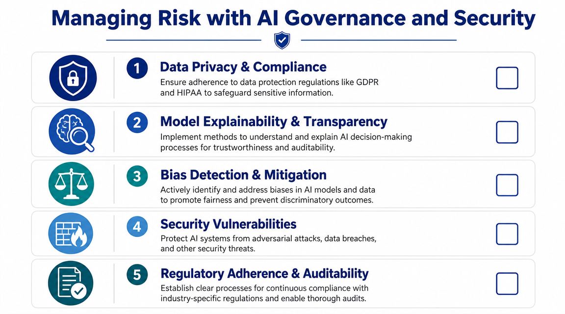A checklist diagram outlining five key components for managing risks with AI governance and security.