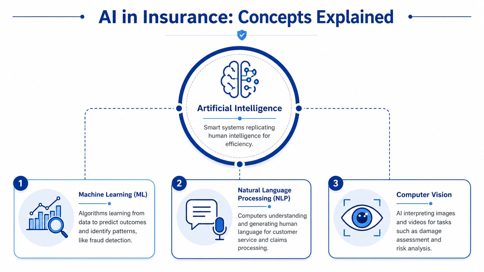 A diagram explaining artificial intelligence, machine learning, natural language processing, and computer vision in the insurance industry.