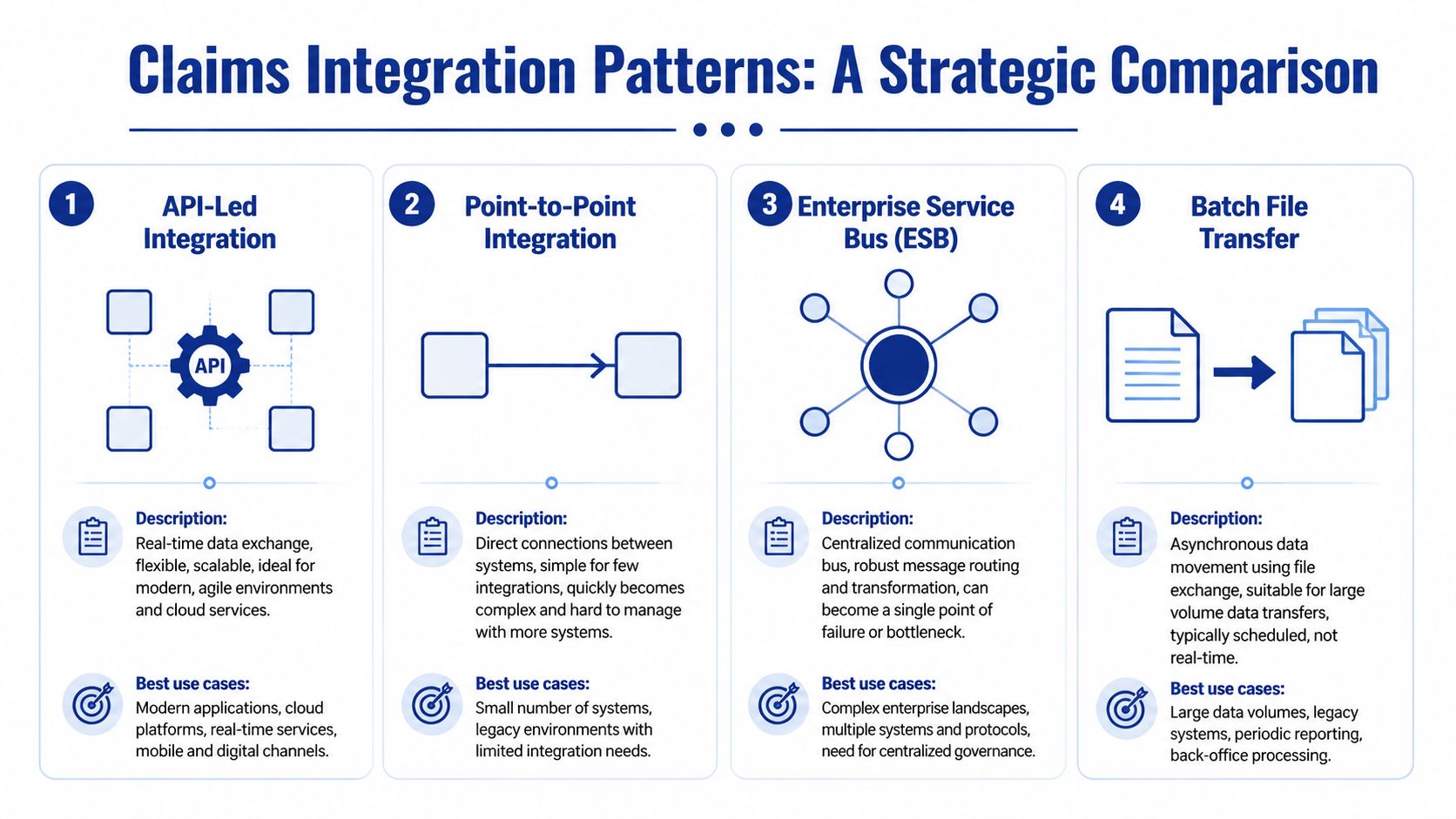 A diagram comparing four common claims system integration patterns including APIs, point-to-point, ESB, and batch file transfers.