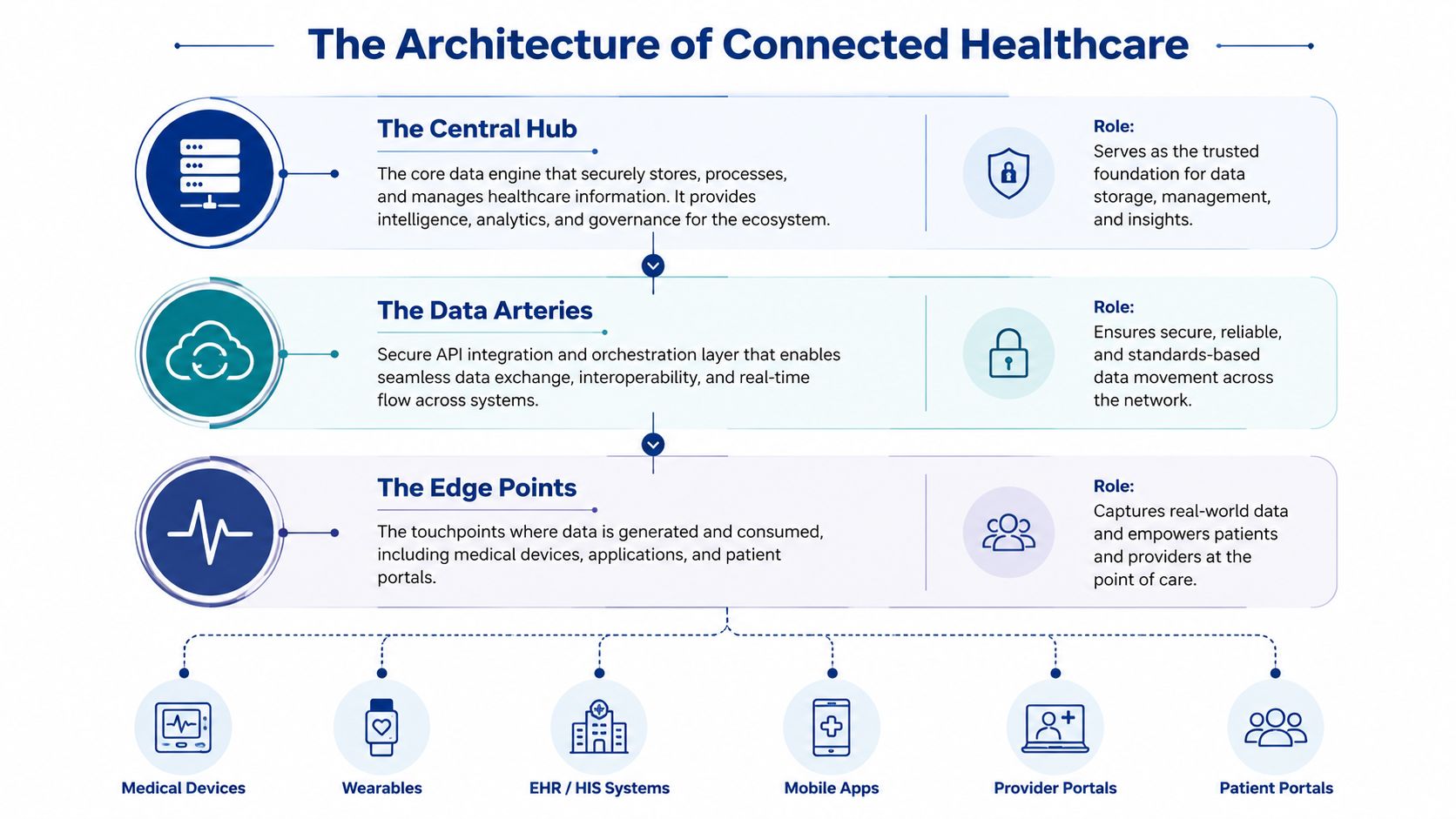 A diagram illustrating the architecture of connected healthcare, showing the central hub, data arteries, and edge points.
