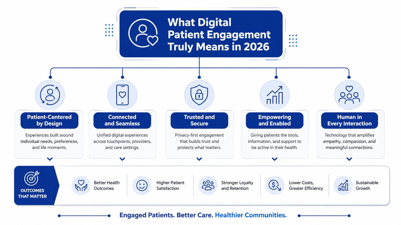 A diagram illustrating the core pillars of digital patient engagement in 2026 and resulting positive health outcomes.