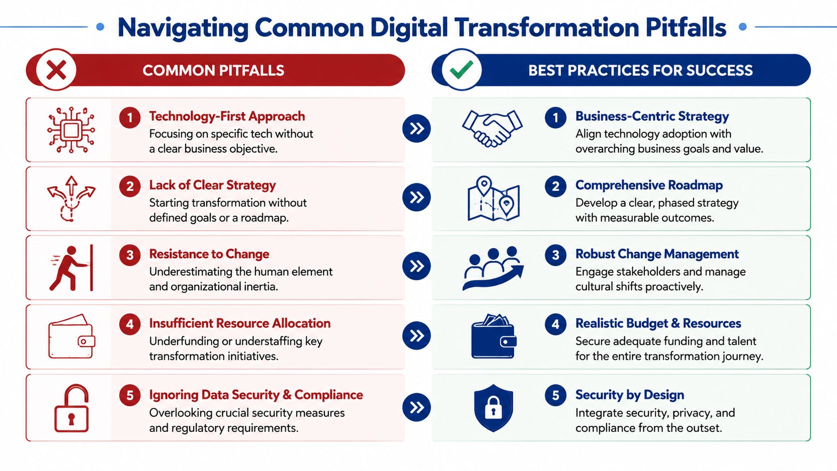 A comparison chart outlining common digital transformation pitfalls versus effective best practices for business success.