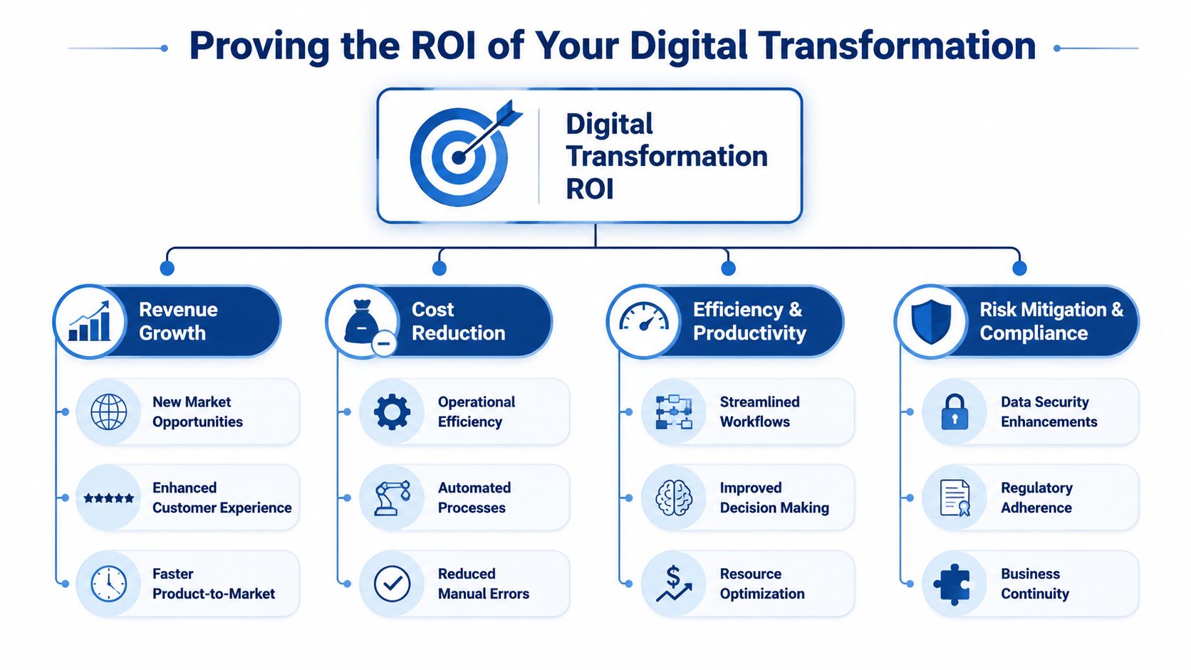 A diagram outlining the four key pillars of Digital Transformation ROI: Revenue Growth, Cost Reduction, Efficiency, and Risk Mitigation.
