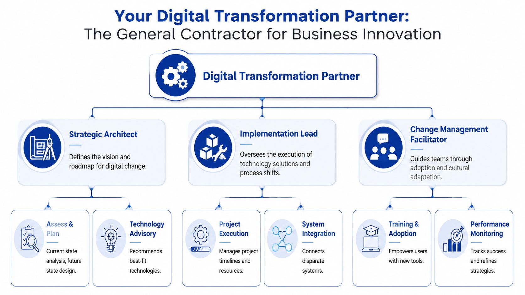 A diagram illustrating the organizational roles and responsibilities of a digital transformation partner for business innovation.