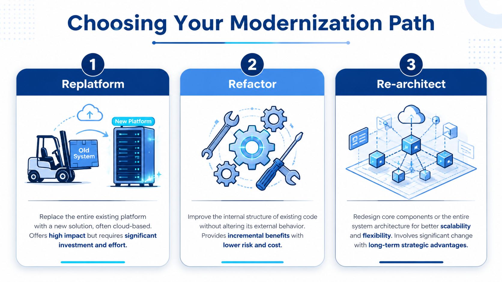 A diagram outlining three IT modernization paths: Replatform, Refactor, and Re-architect for software system updates.