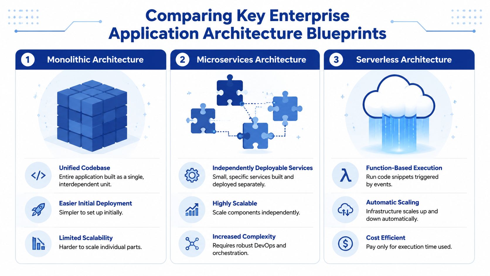 A comparison chart of monolithic, microservices, and serverless enterprise application architecture design patterns and their key features.