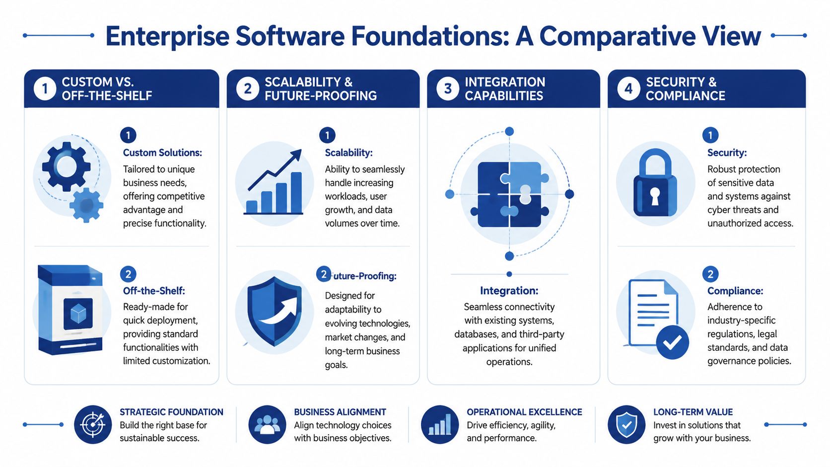 A comparative infographic outlining four key pillars of enterprise software foundations: customization, scalability, integration, and security.