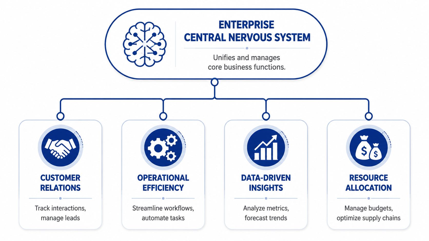 A diagram illustrating an enterprise central nervous system connected to four core business functions.