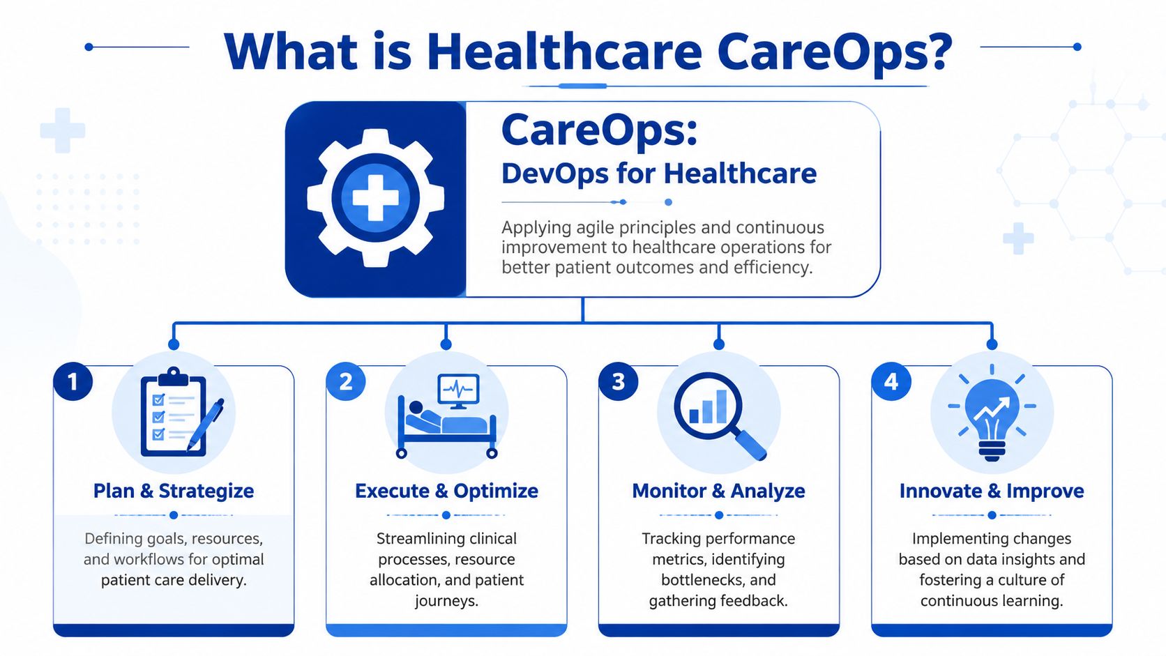 An infographic titled What is Healthcare CareOps explaining the process of using DevOps principles in healthcare operations.