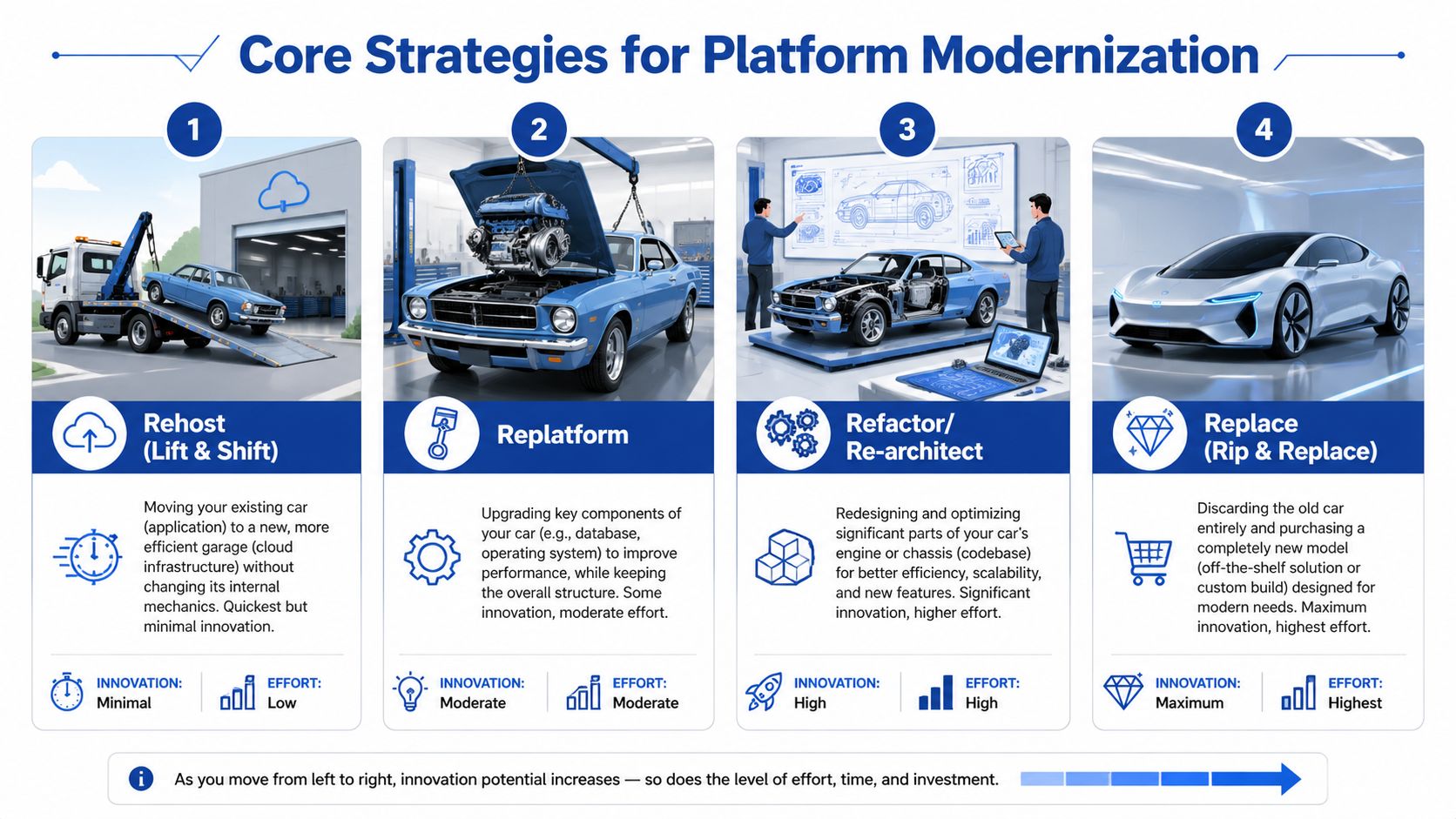 An infographic illustrating four core strategies for platform modernization, ranging from rehosting to complete system replacement.