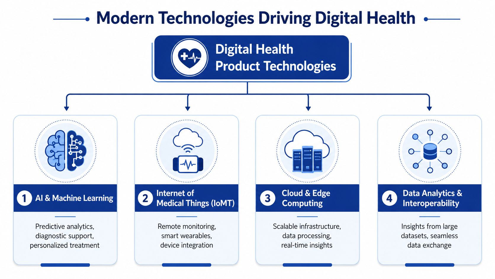 A diagram outlining four key digital health product technologies: AI, IoMT, cloud computing, and data analytics.