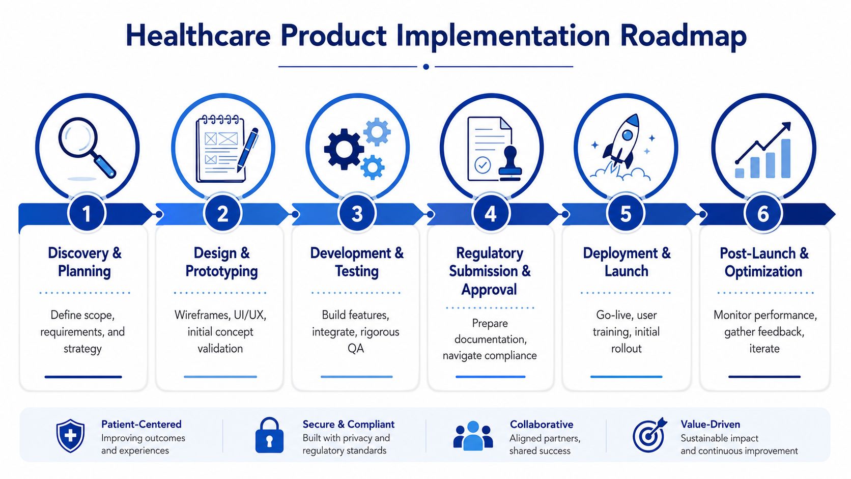 A six-step roadmap for healthcare product implementation, outlining the development process from initial discovery to post-launch optimization.