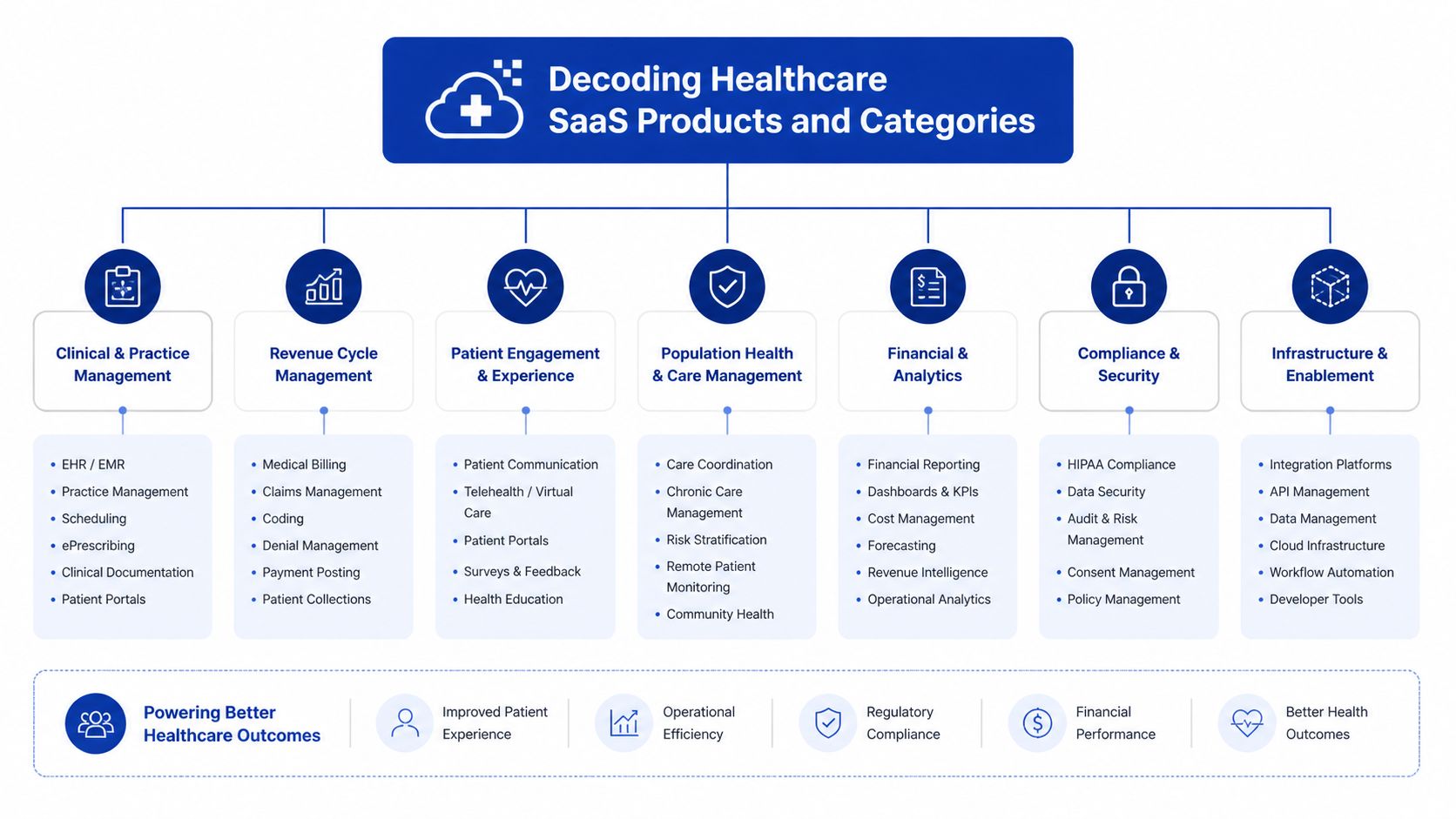 An organizational chart illustrating various healthcare SaaS product categories including clinical, financial, and infrastructure management solutions.