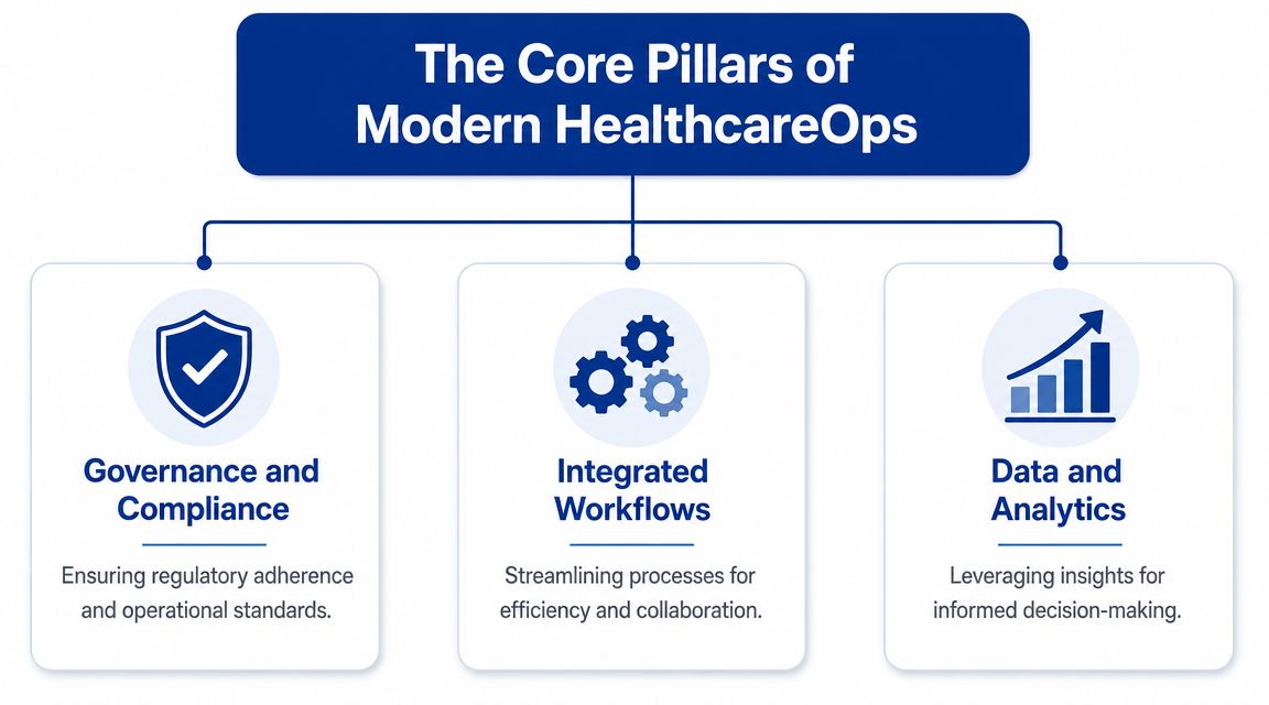 A diagram illustrating the three core pillars of Modern HealthcareOps: Governance and Compliance, Integrated Workflows, and Data and Analytics.