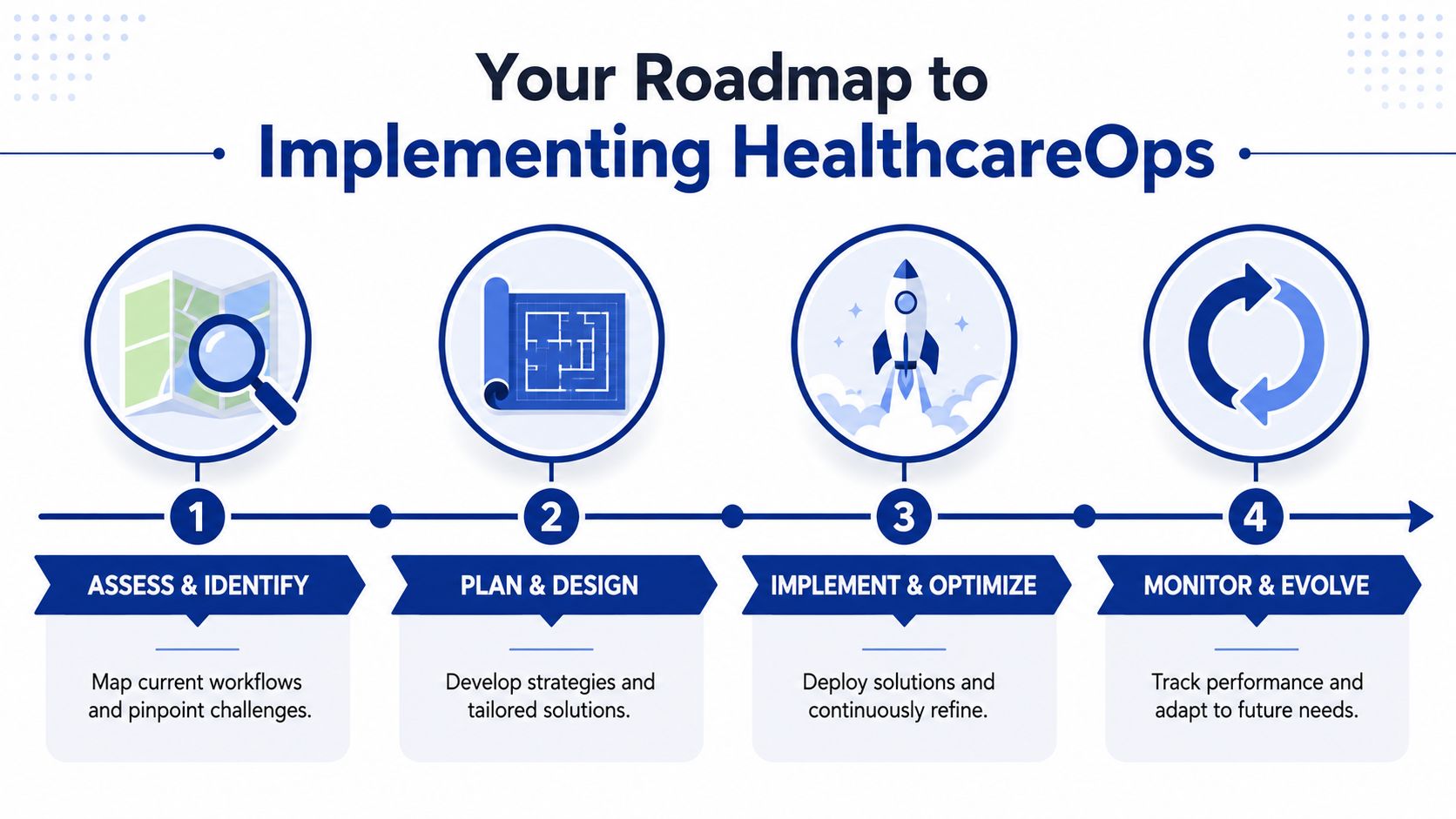 A four-step roadmap for implementing HealthcareOps including assess, plan, implement, and monitor stages.