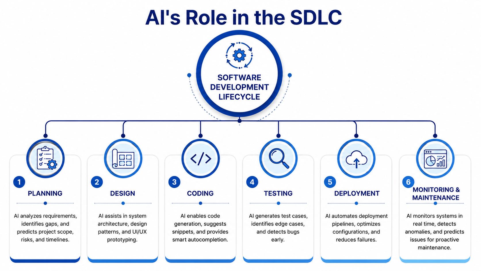 Understanding AIs Role in the Development Lifecycle