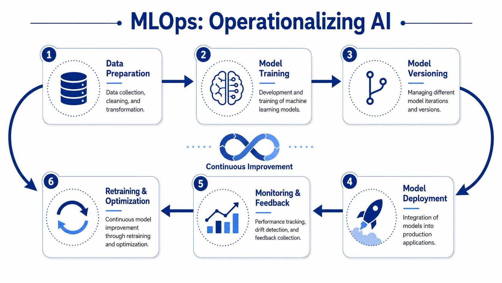 Key Implementation Patterns and MLOps