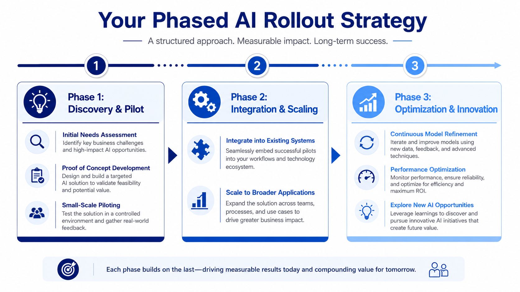 Your Phased AI Rollout Strategy with Cleffex
