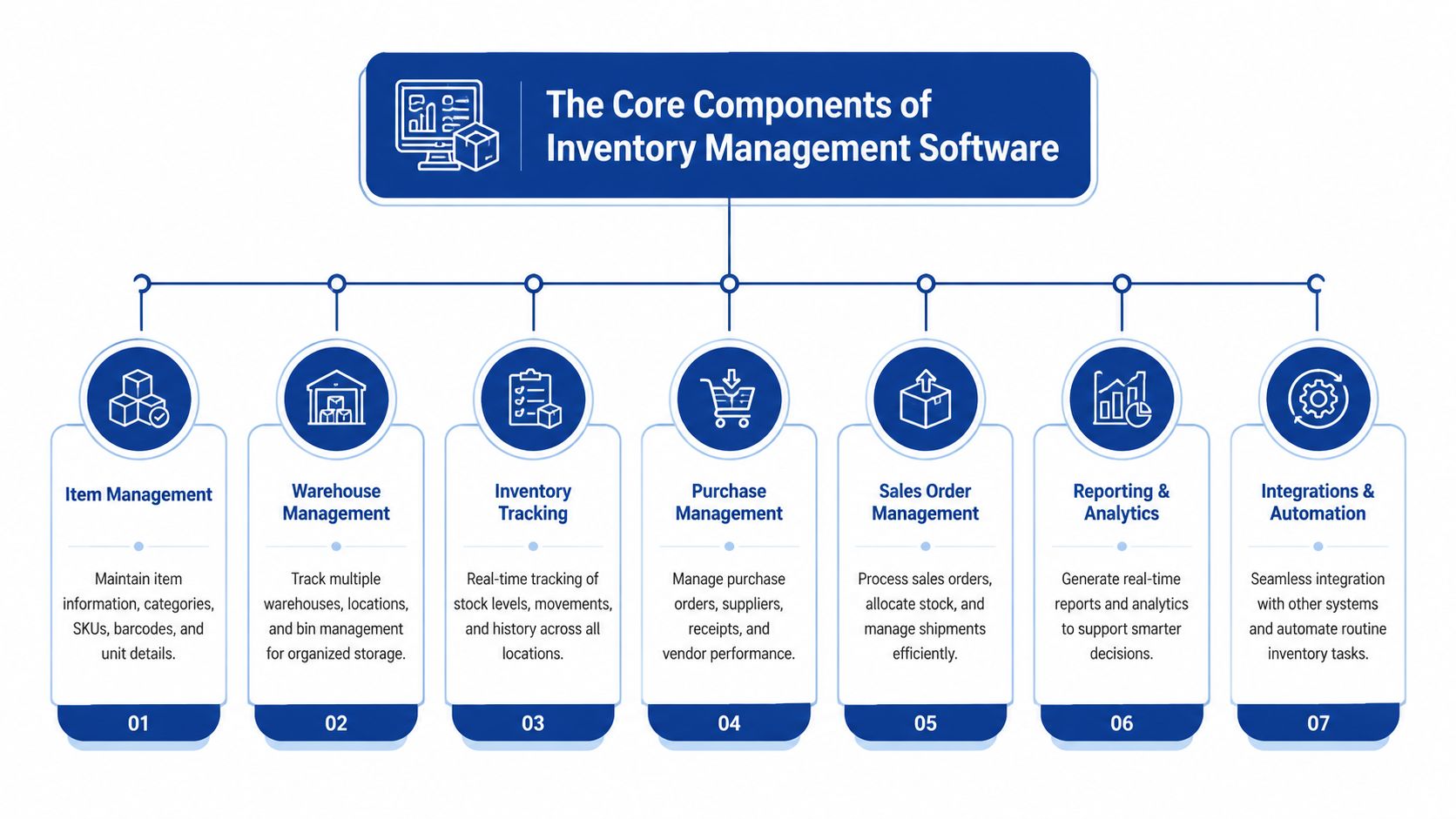 A diagram outlining the seven core components of inventory management software, ranging from item tracking to automation.