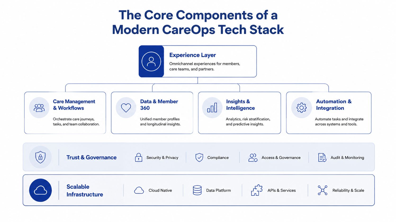 A diagram illustrating the core components of a modern CareOps tech stack including experience, management, and infrastructure.