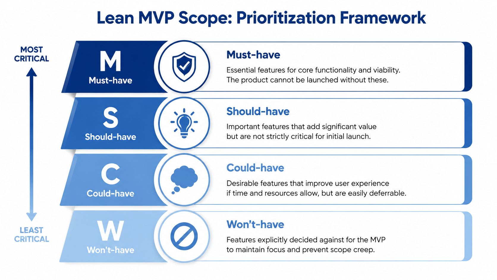 A diagram illustrating the MoSCoW prioritization framework for defining a Lean MVP product scope.