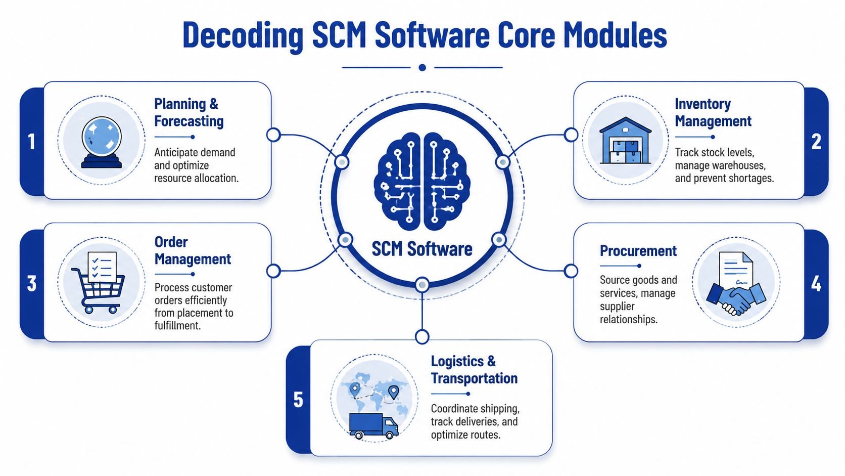 A diagram illustrating the five core modules of supply chain management software including planning, inventory, order, procurement, and logistics.