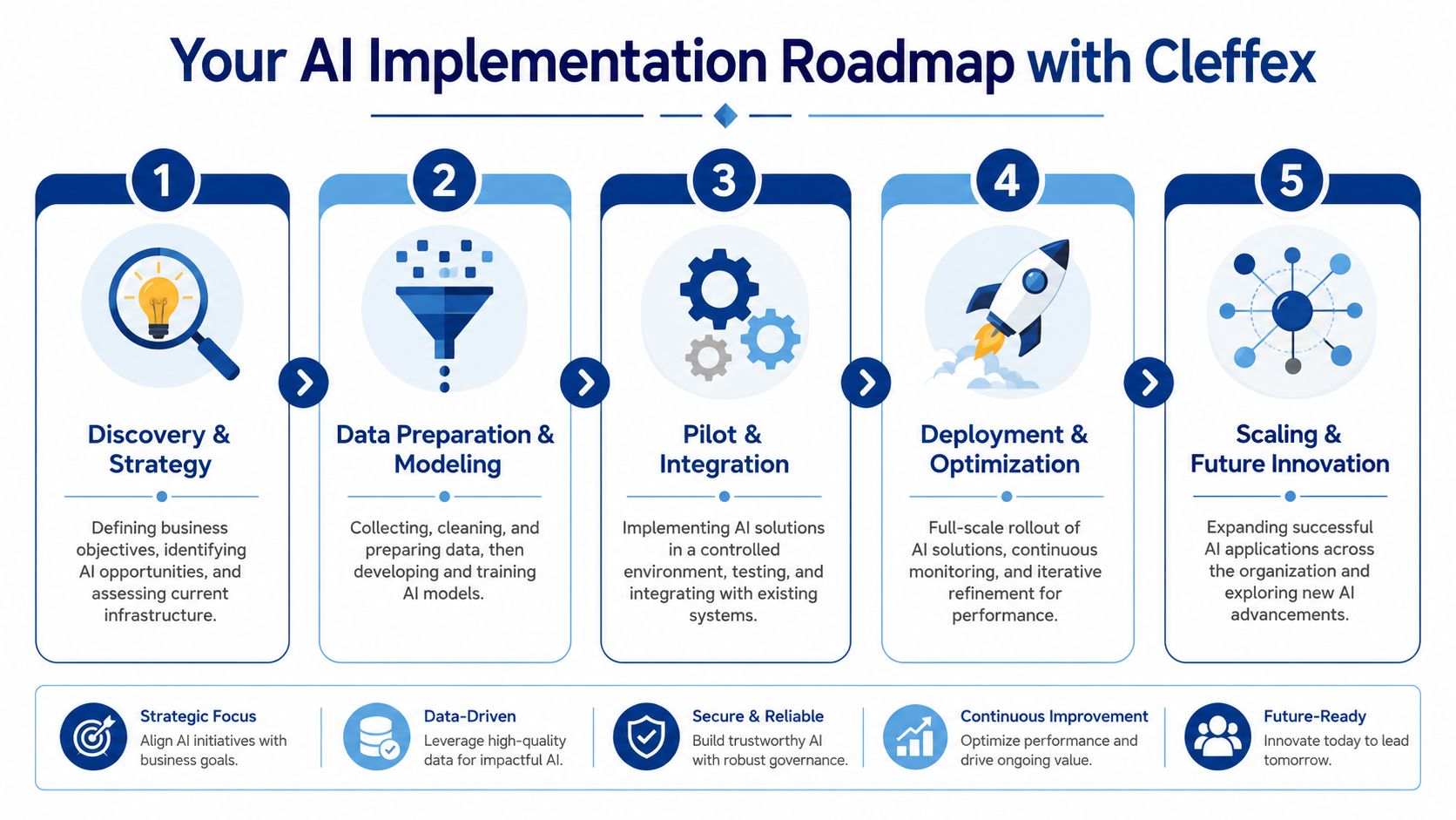 A five-step roadmap infographic for implementing AI solutions in a business environment with Cleffex.