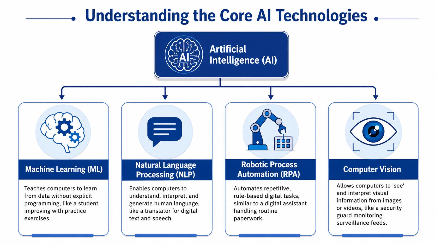 A diagram illustrating core AI technologies including machine learning, natural language processing, robotic process automation, and computer vision.