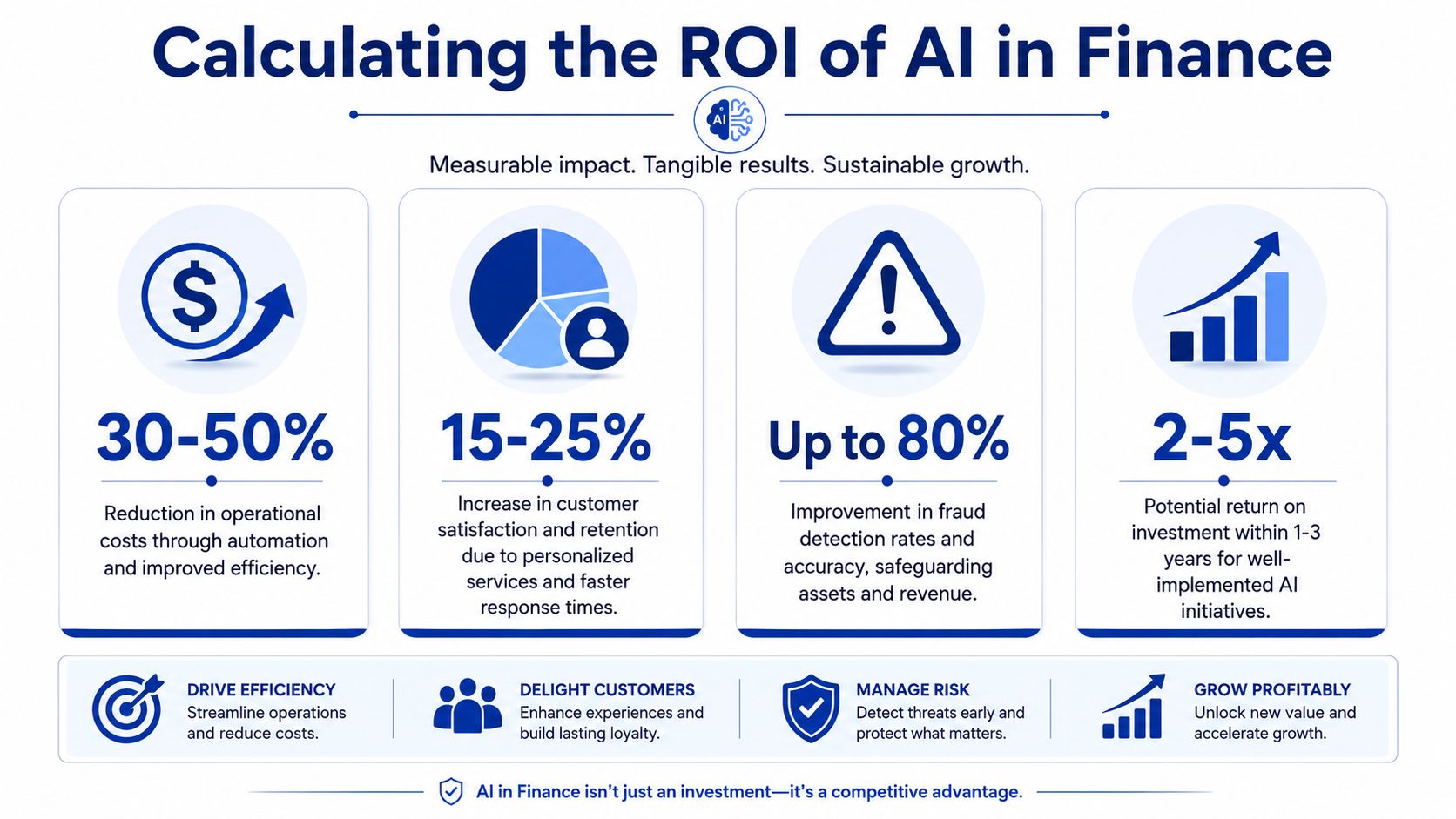 An infographic titled Calculating the ROI of AI in Finance showing benefits like cost reduction and fraud prevention.