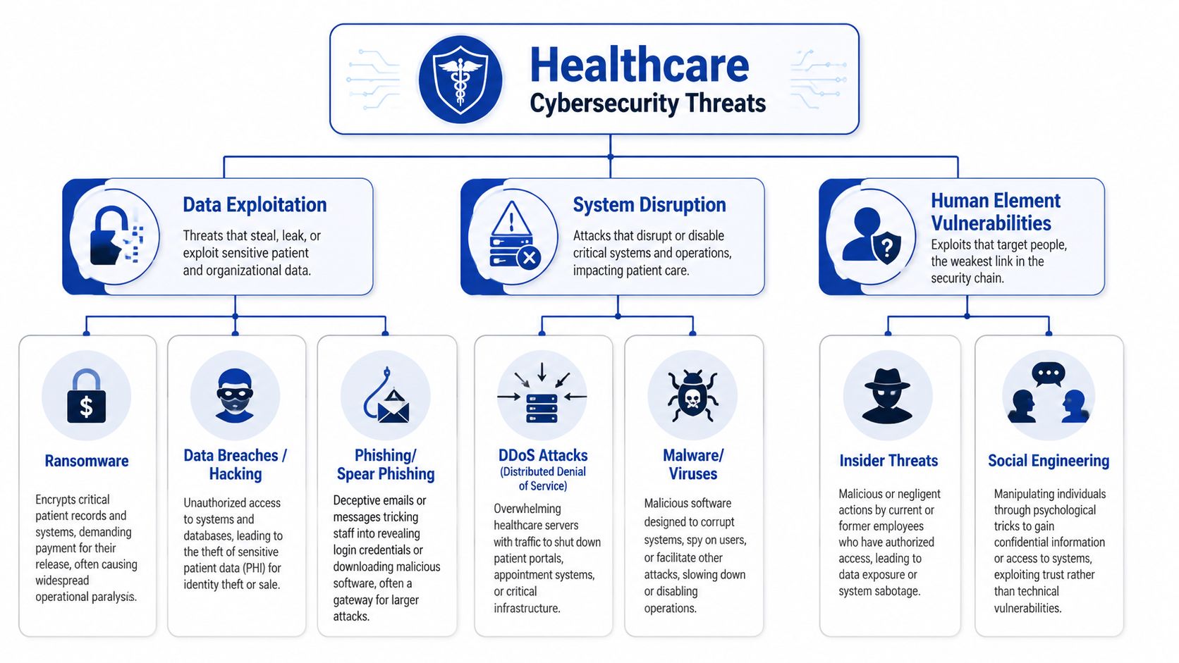 An infographic detailing primary healthcare cybersecurity threats, including data exploitation, system disruption, and human element vulnerabilities.
