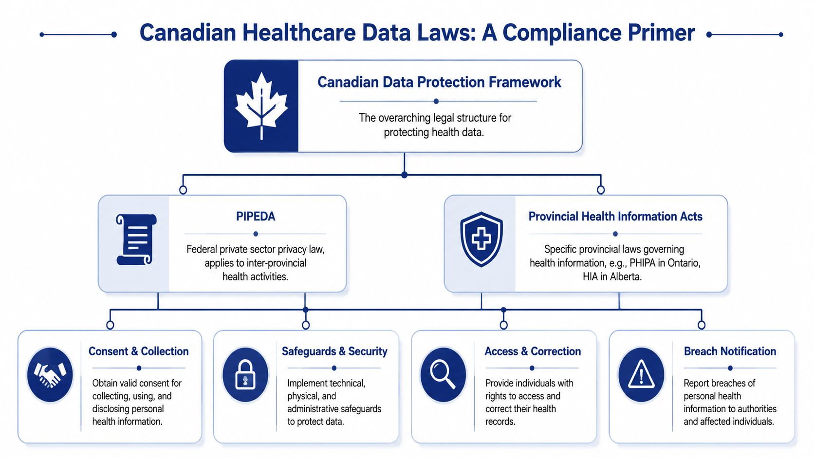 An infographic summarizing Canadian healthcare data laws including PIPEDA and provincial health information protection acts.