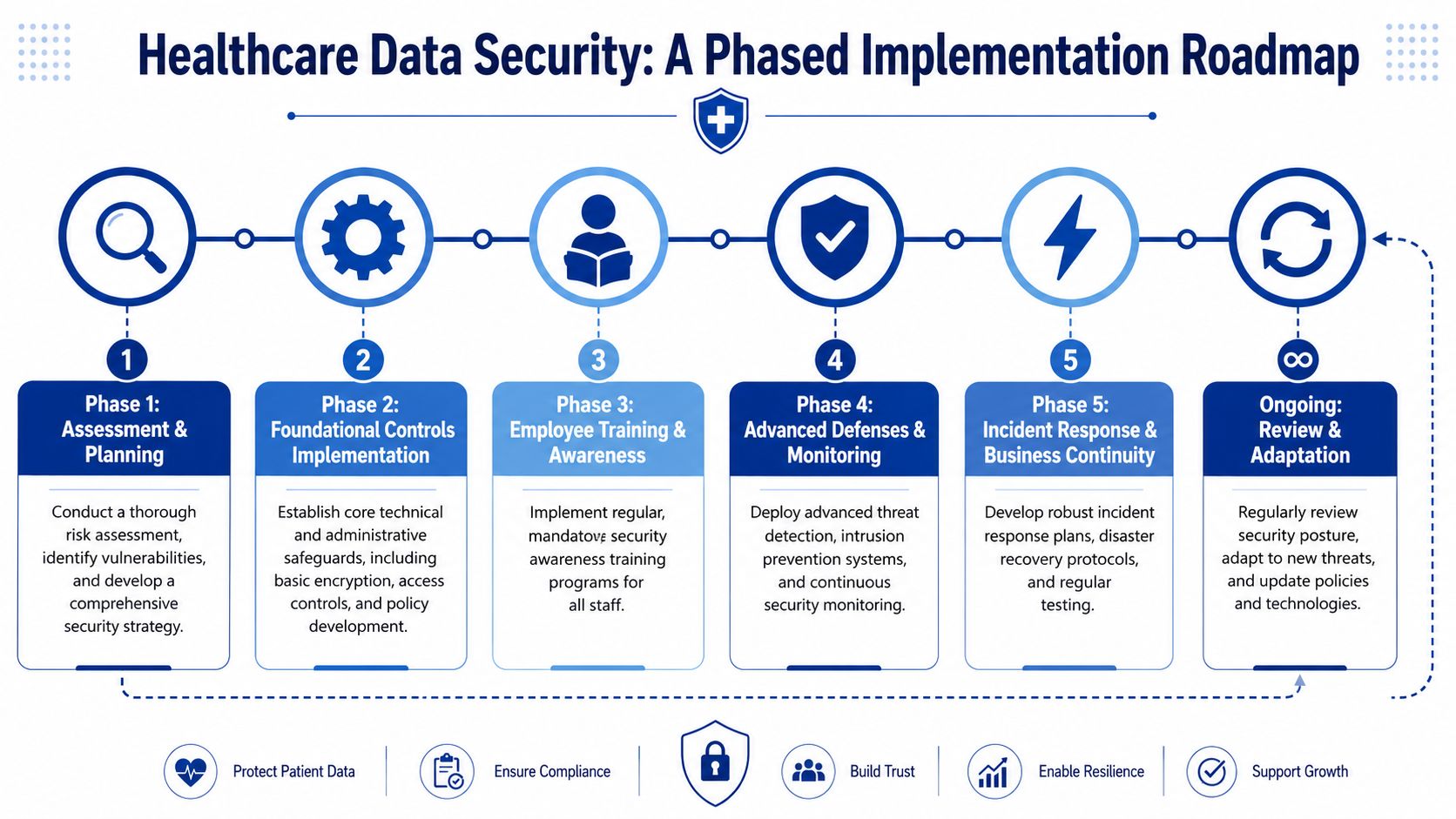 A six-step phased implementation roadmap graphic for improving healthcare data security and organizational compliance strategies.