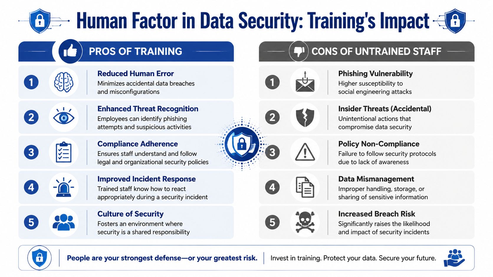 An infographic comparing the benefits of staff security training versus the risks of untrained employees in organizations.