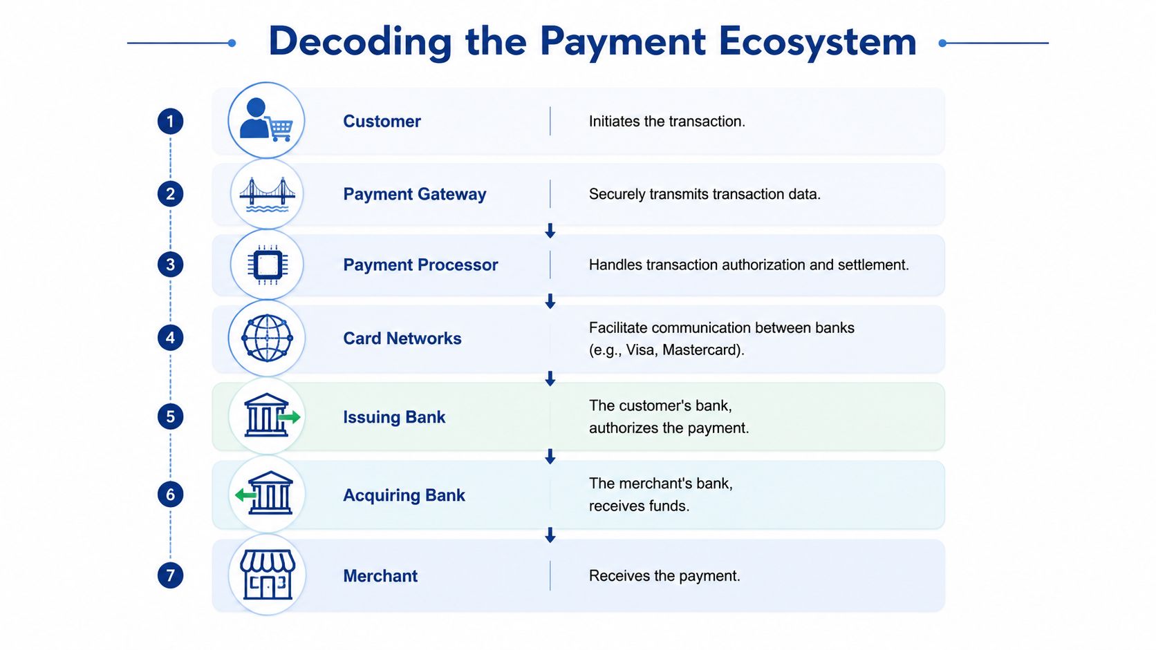 An infographic diagram illustrating the seven-step process of a digital payment ecosystem for e-commerce transactions.