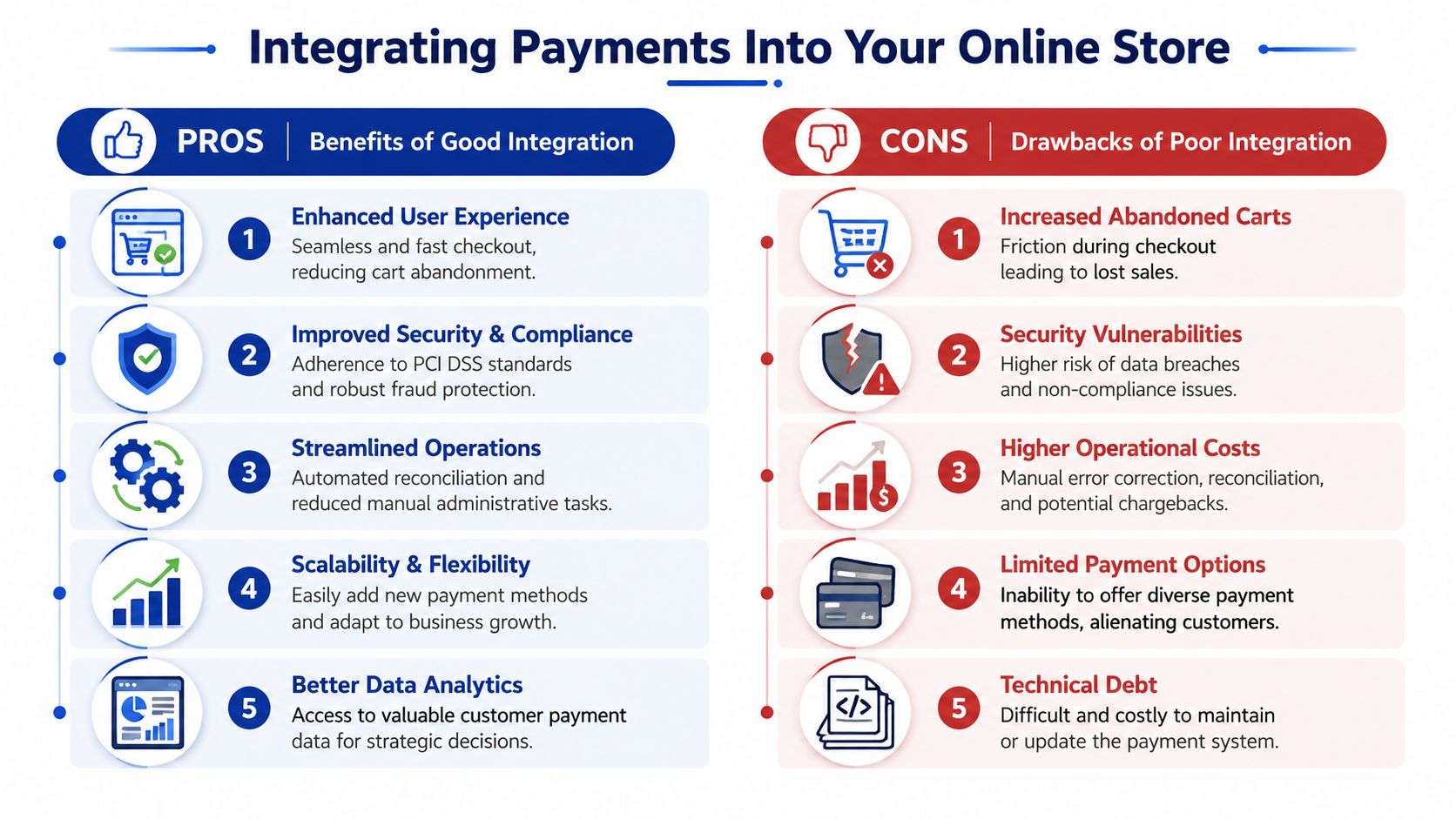 An infographic comparing the pros of good online payment integration against the cons of poor payment implementation.