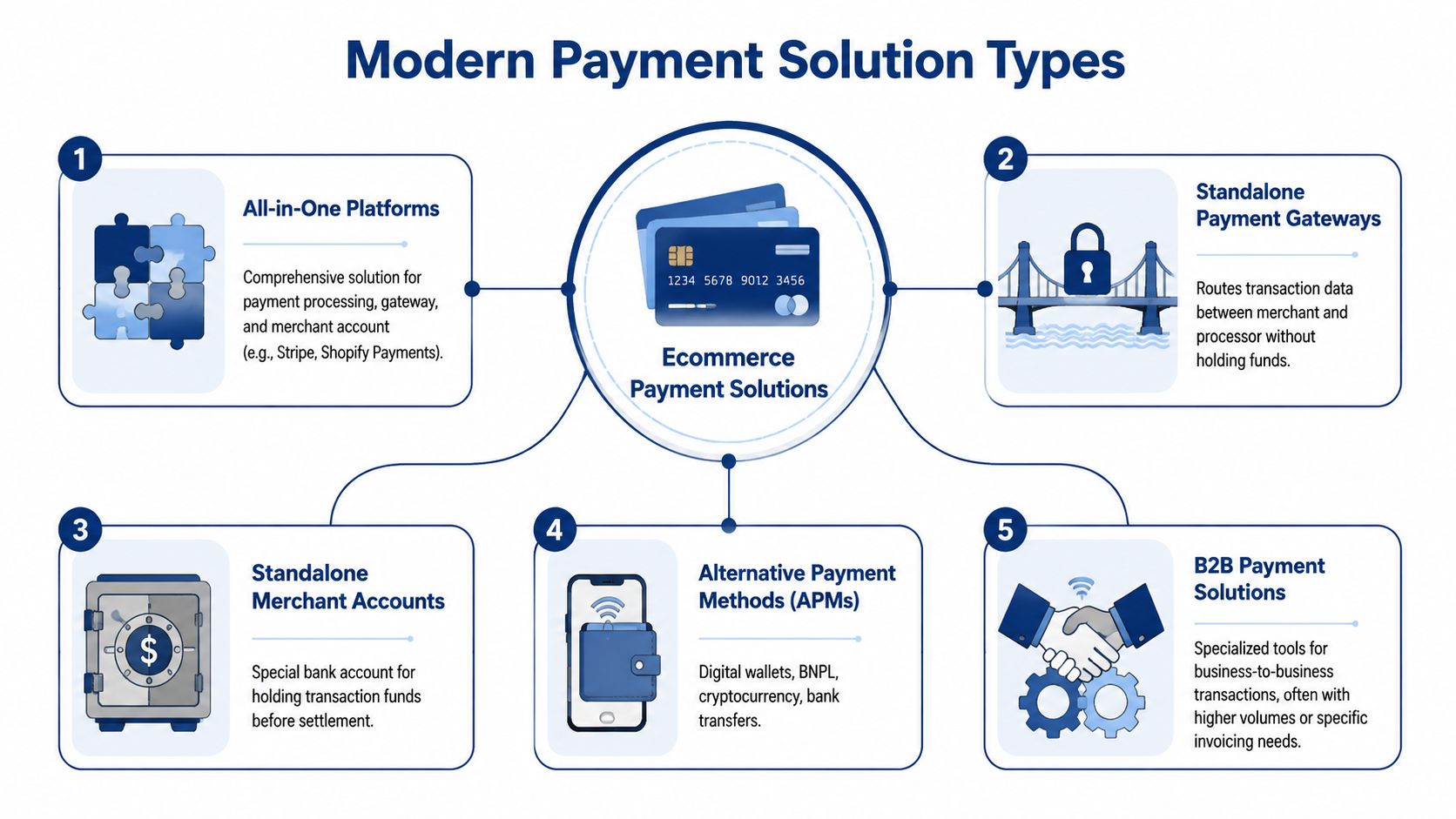 A diagram illustrating five different types of modern ecommerce payment solutions with icons for each category.