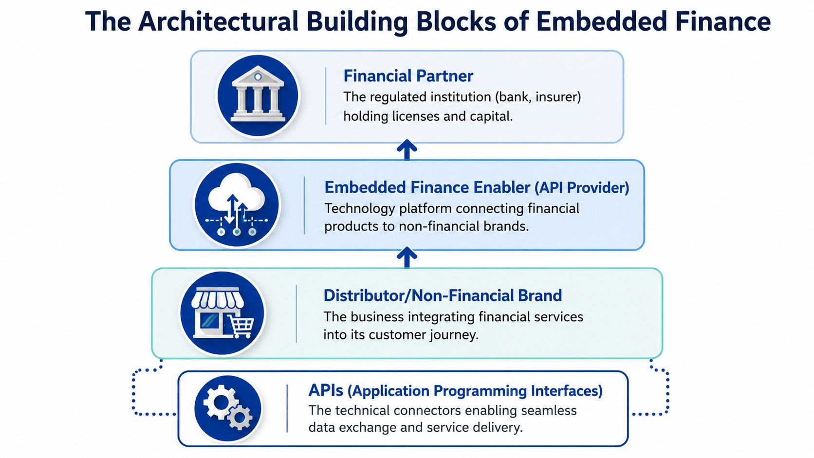 A diagram illustrating the architectural building blocks of embedded finance, showing the relationships between partners, enablers, and brands.