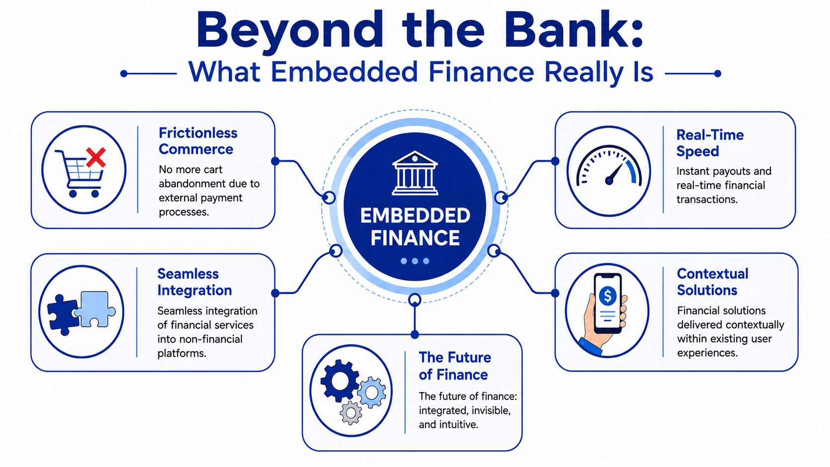 A diagram illustrating the core benefits and components of embedded finance including frictionless commerce and seamless integration.