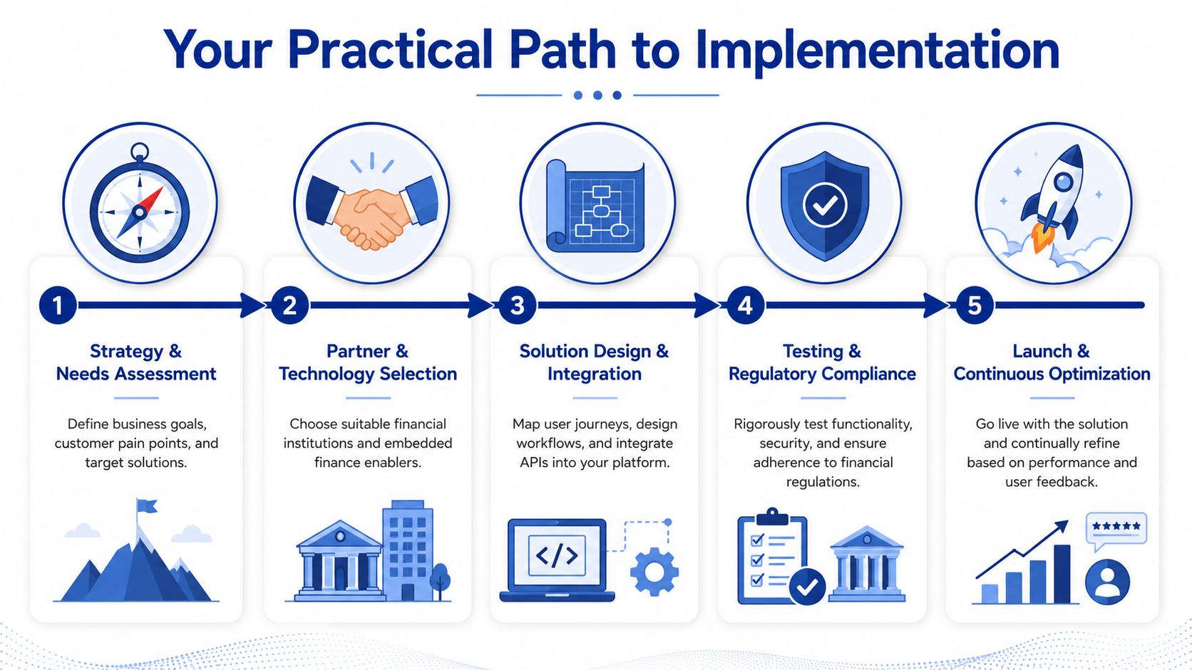 A five-step roadmap illustration outlining the implementation process for embedded finance business solutions and technology.