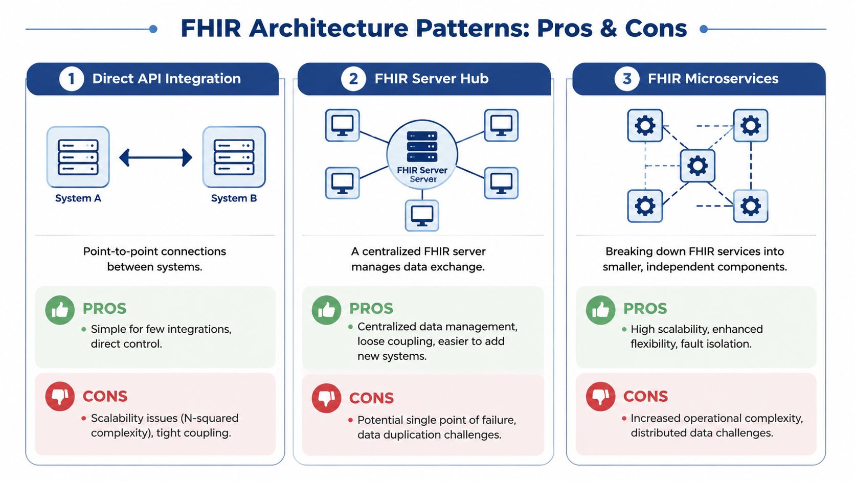 An infographic showing three different FHIR architecture patterns: Direct API Integration, FHIR Server Hub, and FHIR Microservices.