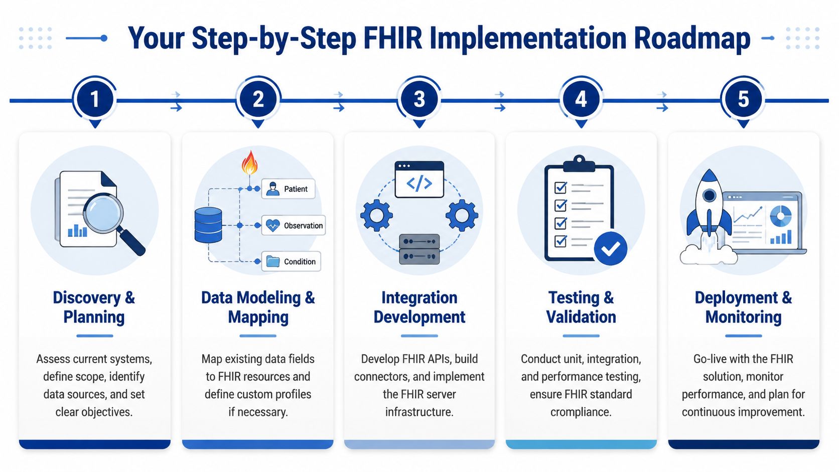 A Five-step FHIR implementation roadmap infographic illustrating the journey from initial discovery to system deployment and monitoring.