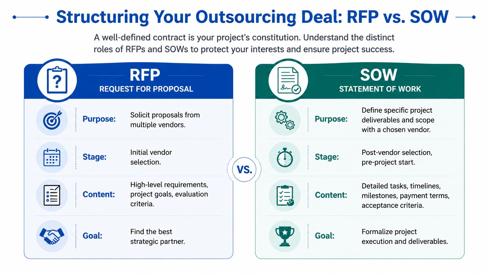 A comparison chart outlining the differences between a Request for Proposal and a Statement of Work.