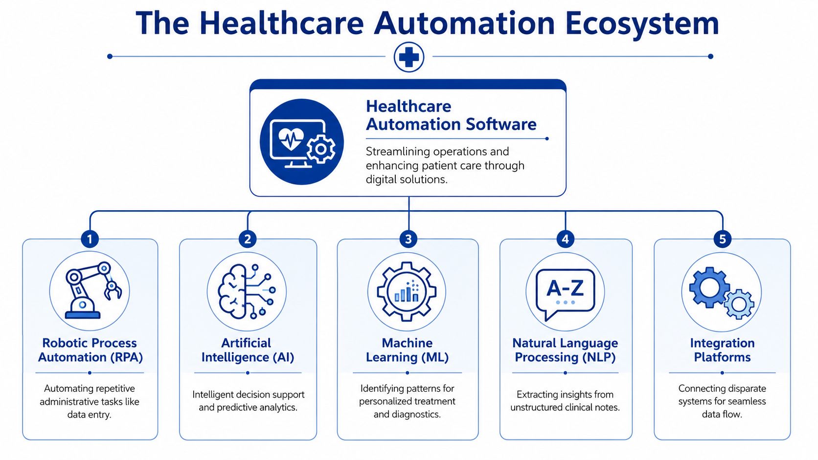 A diagram illustrating the healthcare automation ecosystem, featuring five key technologies for streamlining hospital and clinical operations.