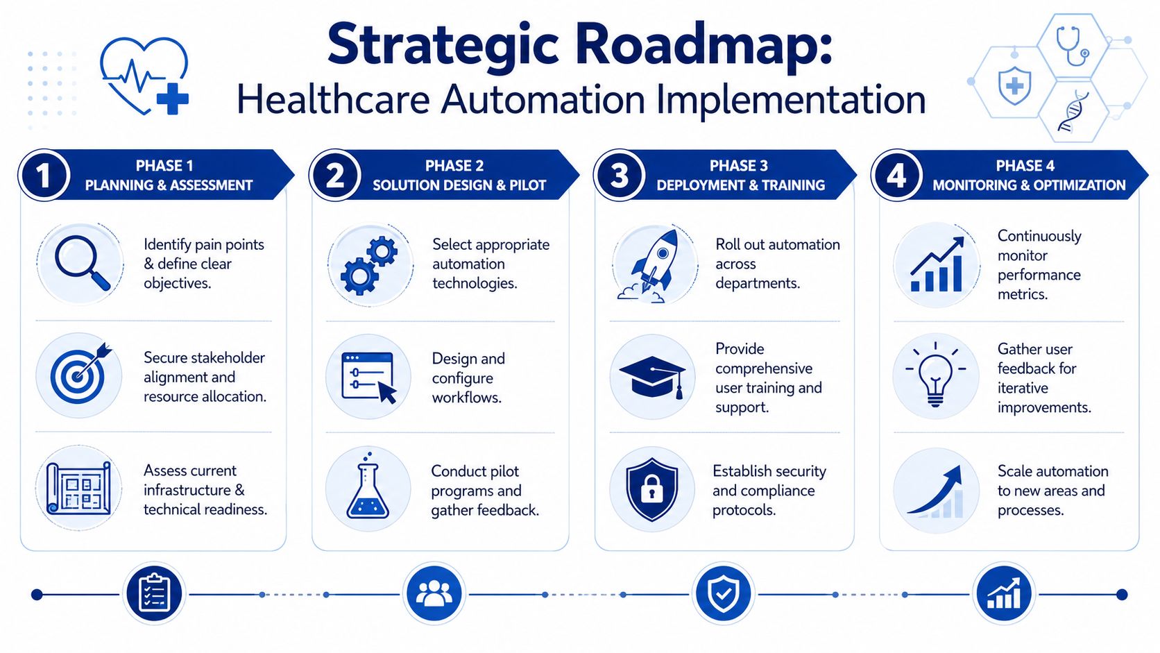 A four-phase strategic roadmap for implementing automation in a healthcare organizational setting, illustrated with professional icons.