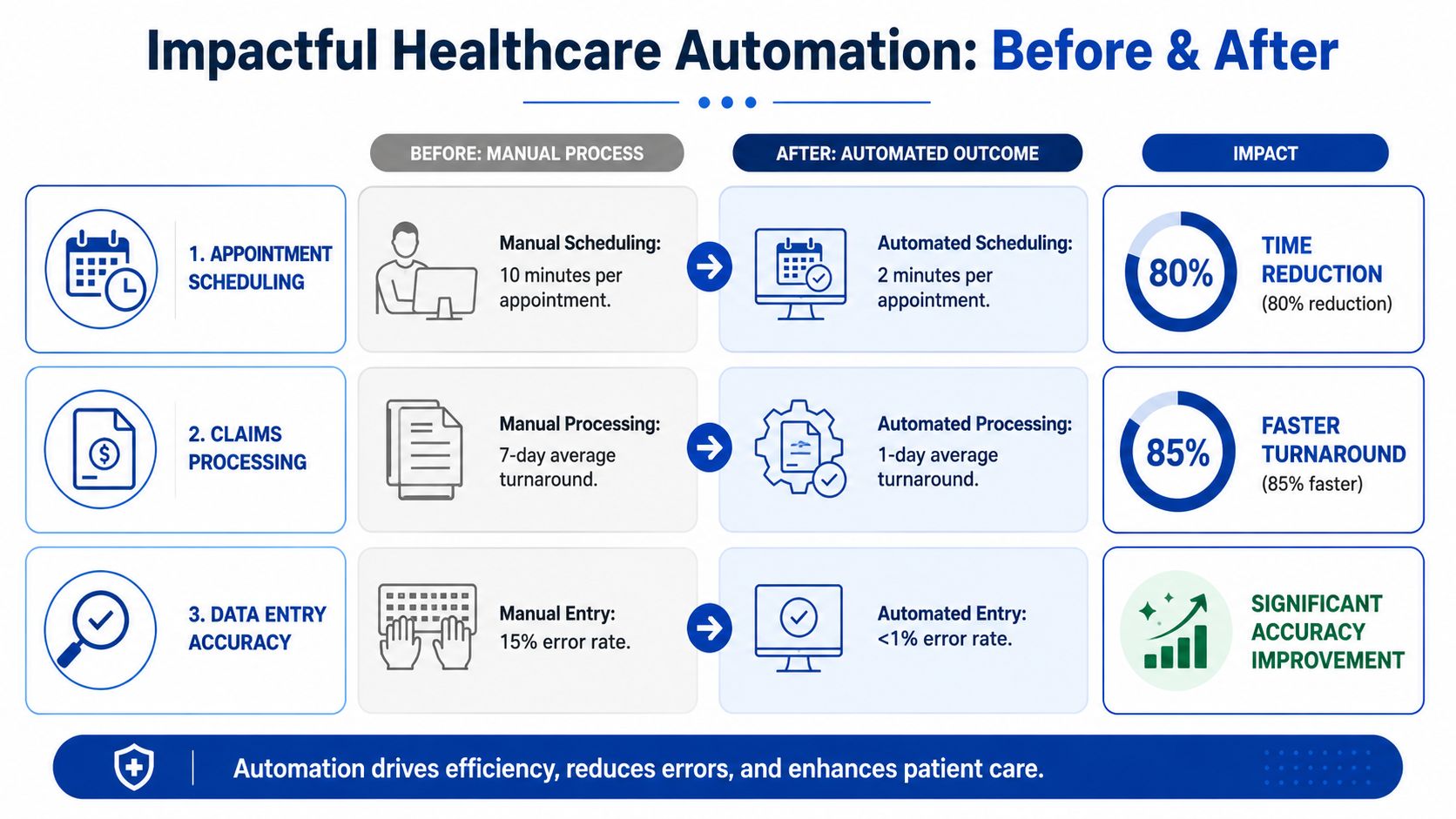 A comparison chart showing how healthcare automation improves appointment scheduling, claims processing, and data accuracy efficiency.