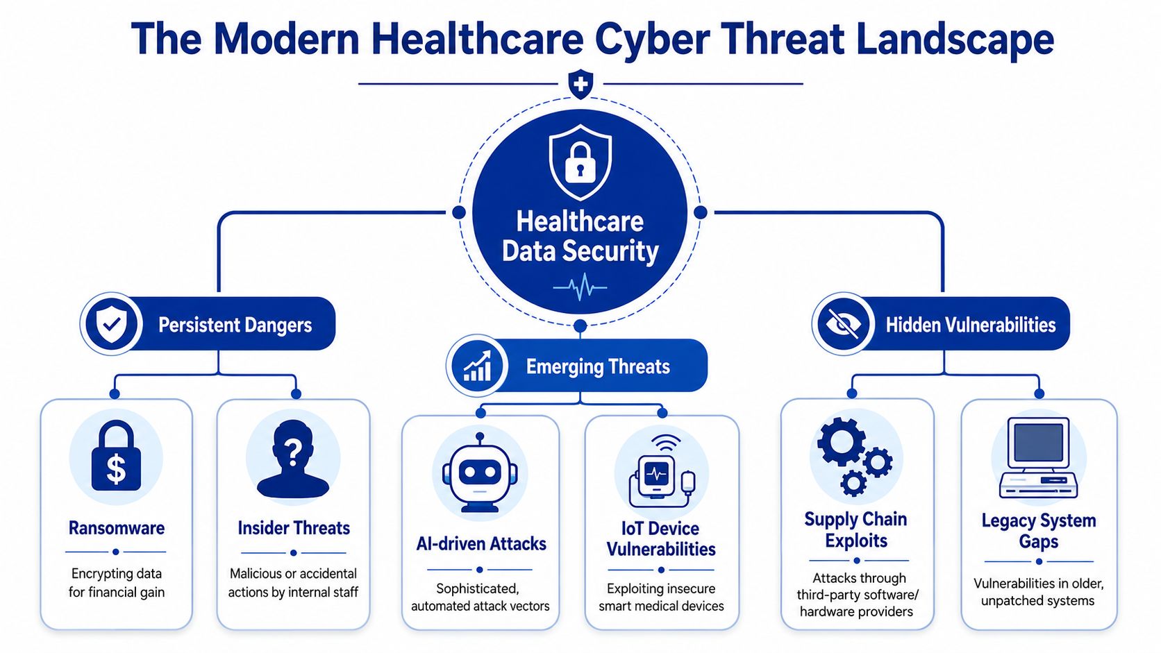 An infographic showing the modern healthcare data security threat landscape with persistent dangers, emerging threats, and hidden vulnerabilities.