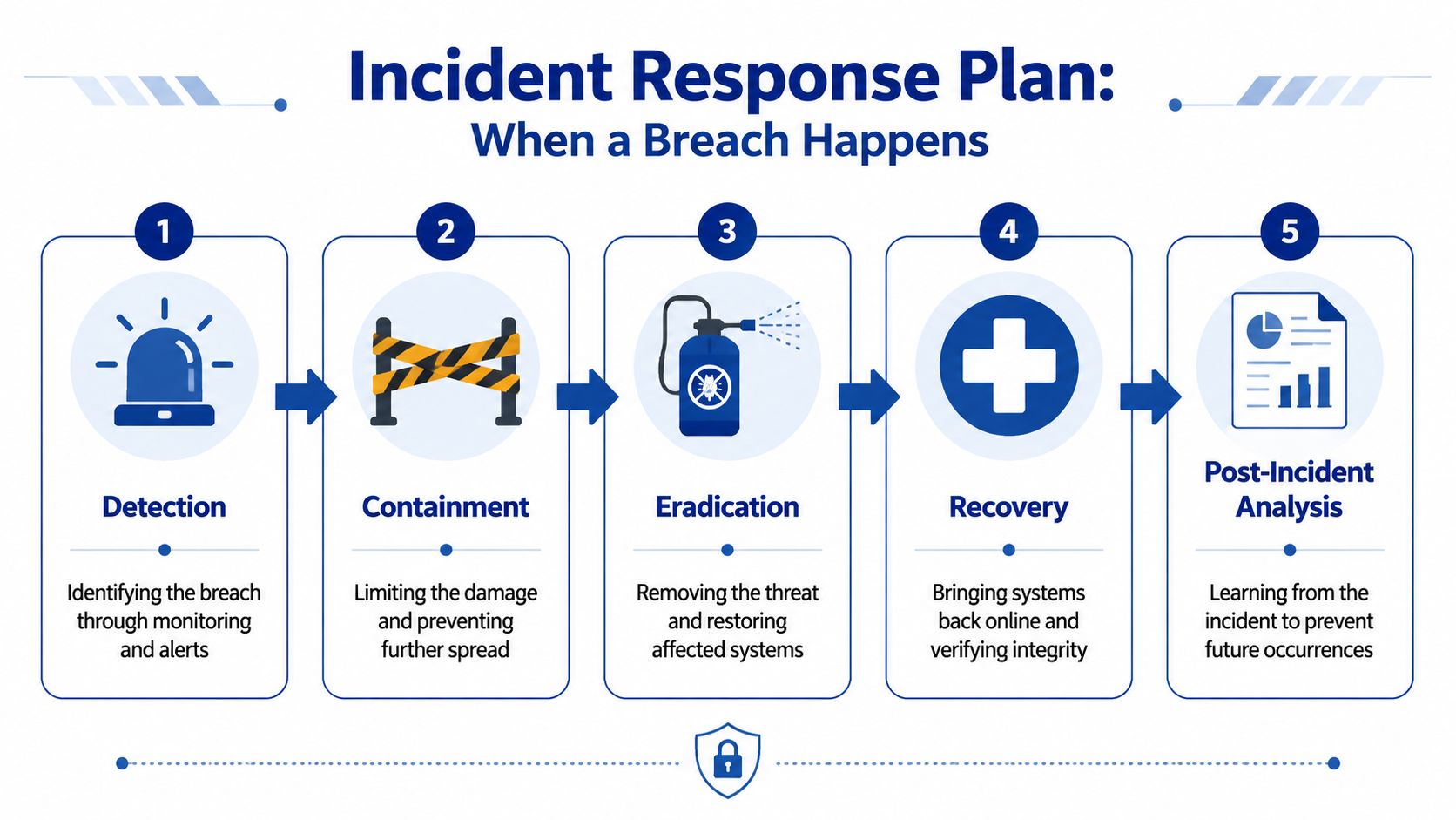 A five-step incident response plan infographic for managing and mitigating security breaches in an organizational environment.